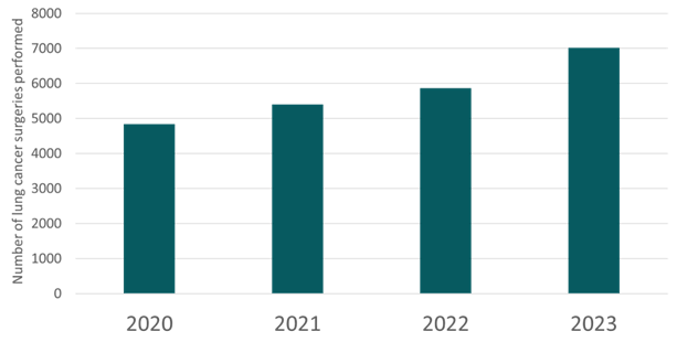 Bar chart - number of lung cancer surgeries performed 2020 - 2023