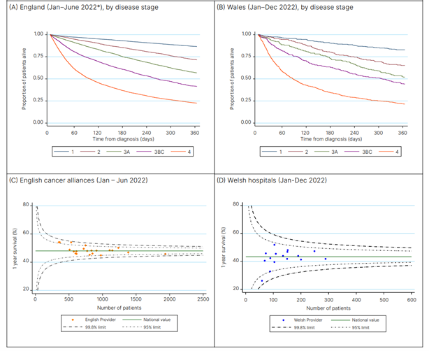 Charts comparing survival outcomes in 2022